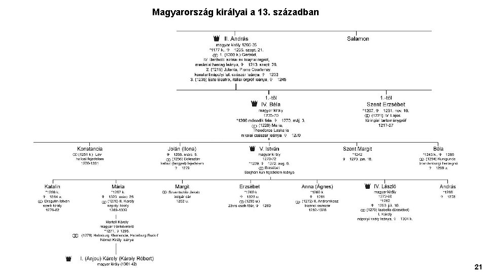Magyarország királyai a 13. században 21 