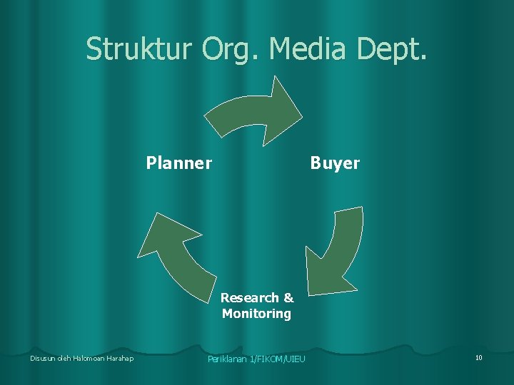 Struktur Org. Media Dept. Buyer Planner Research & Monitoring Disusun oleh Halomoan Harahap Periklanan