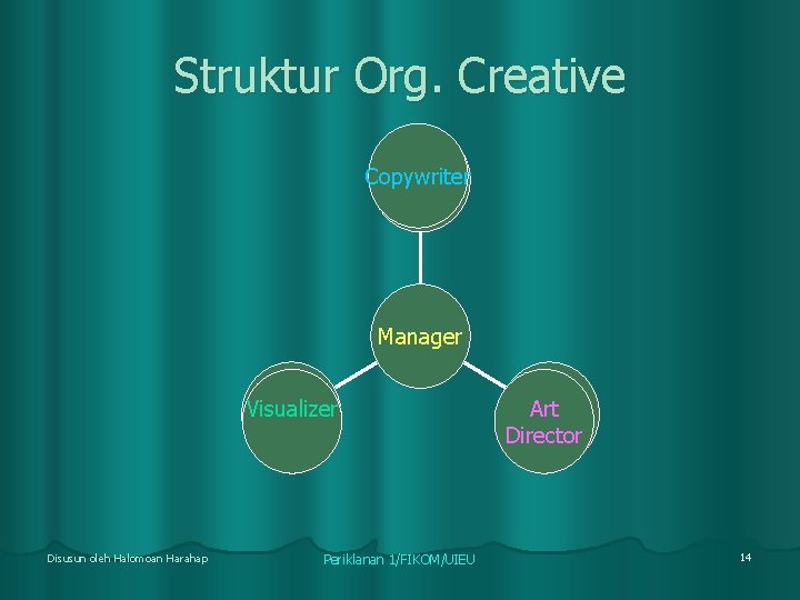 Struktur Org. Creative Copywriter Senior Manager Senior Visualizer Disusun oleh Halomoan Harahap Periklanan 1/FIKOM/UIEU