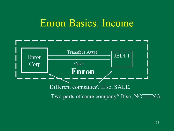 Enron Basics: Income Enron Corp Transfers Asset JEDI 1 Cash Enron Different companies? If