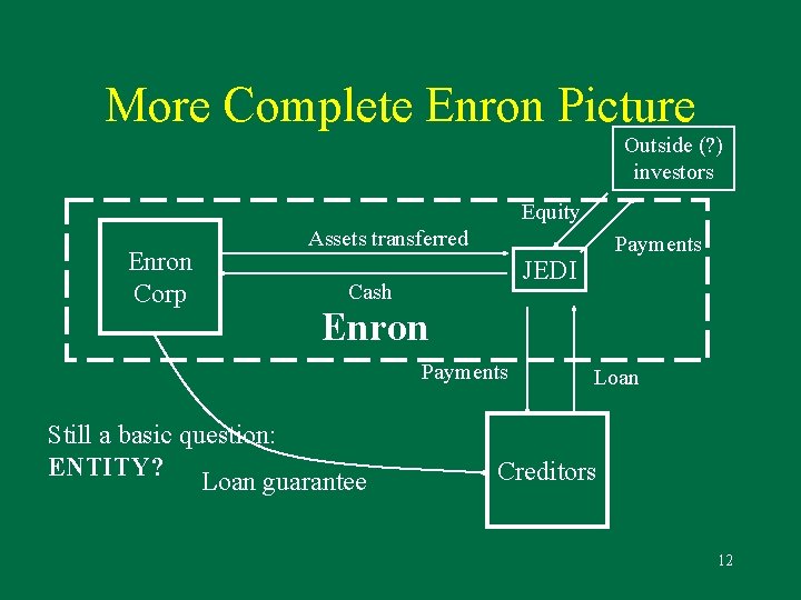 More Complete Enron Picture Outside (? ) investors Equity Enron Corp Assets transferred Payments