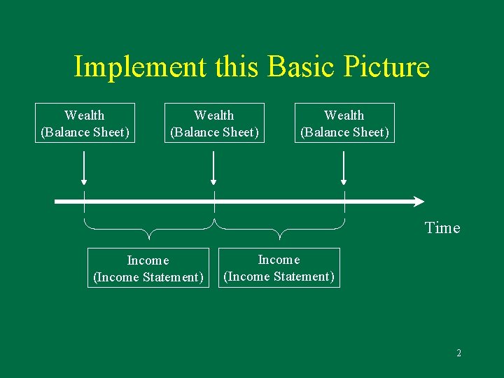 Implement this Basic Picture Wealth (Balance Sheet) Time Income (Income Statement) 2 