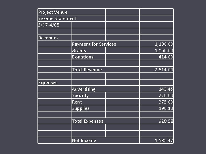 Project Venue Income Statement 5/07 -4/08 Revenues Payment for Services Grants Donations 1, 100.