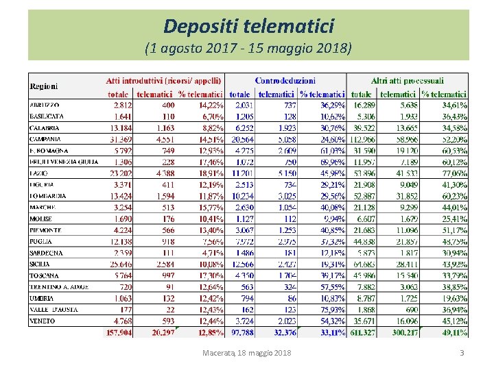 Depositi telematici (1 agosto 2017 - 15 maggio 2018) Macerata, 18 maggio 2018 3 Depositi telematici (1 agosto 2017 - 15 maggio 2018) Macerata, 18 maggio 2018 3