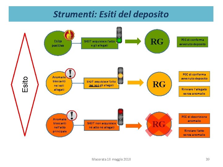 Strumenti: Esiti del deposito Esito positivo Anomalie bloccanti nei soli allegati Anomalie bloccanti nell’atto Strumenti: Esiti del deposito Esito positivo Anomalie bloccanti nei soli allegati Anomalie bloccanti nell’atto