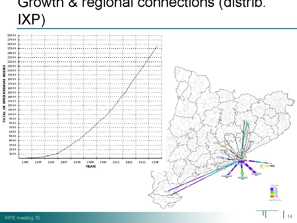 Growth & regional connections (distrib. IXP) RIPE meeting 70 14 
