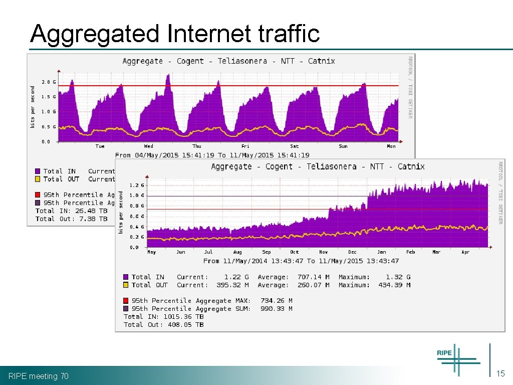 Aggregated Internet traffic RIPE meeting 70 15 