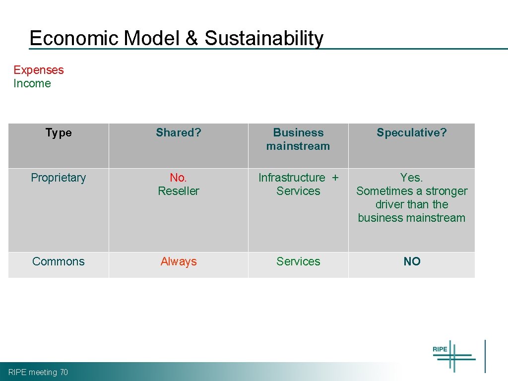 Economic Model & Sustainability Expenses Income Type Shared? Business mainstream Speculative? Proprietary No. Reseller