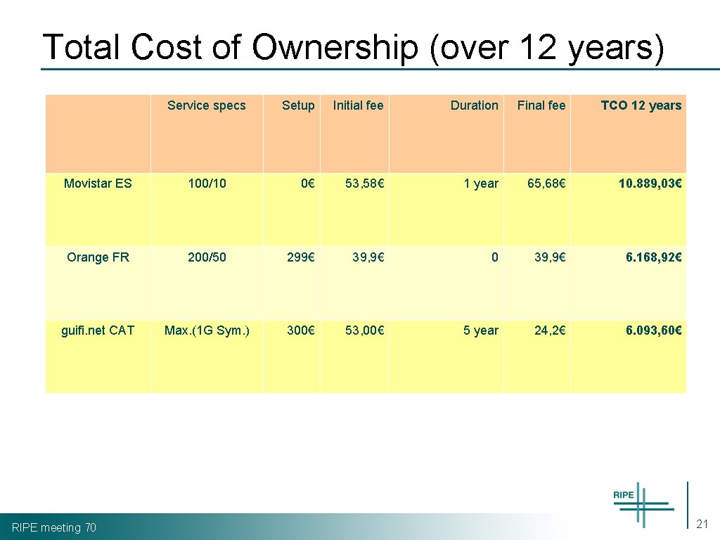 Total Cost of Ownership (over 12 years) Service specs Setup Initial fee Duration Final