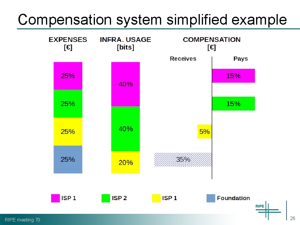 Compensation system simplified example RIPE meeting 70 26 