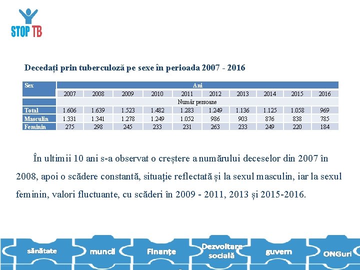 Decedați prin tuberculoză pe sexe în perioada 2007 - 2016 Sex Total Masculin Feminin