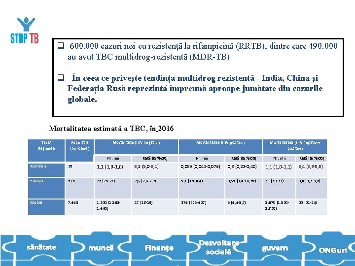 q 600. 000 cazuri noi cu rezistență la rifampicină (RRTB), dintre care 490. 000