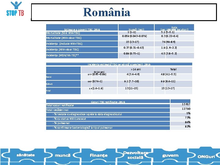 România Estimare a poverii TBC, 2016 Mortalitate (fără HIV+TBC) Mortalitate (HIV+ doar TBC) Număr