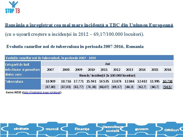 România a înregistrat cea mai mare incidență a TBC din Uniunea Europeană (cu o