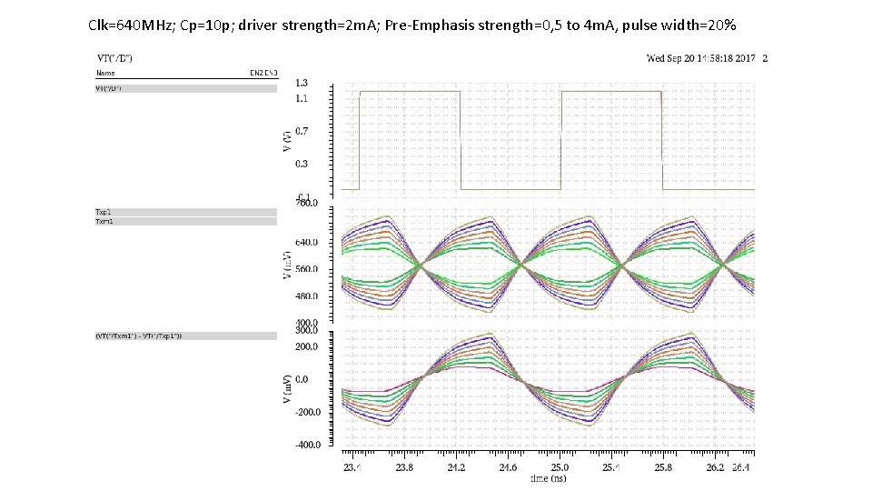 Clk=640 MHz; Cp=10 p; driver strength=2 m. A; Pre-Emphasis strength=0, 5 to 4 m.