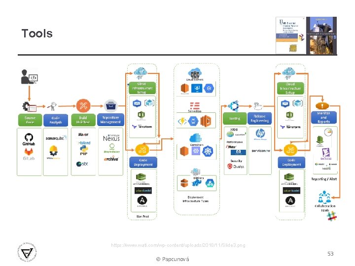Tools https: //www. wati. com/wp-content/uploads/2018/11/Slide 3. png © Papcunová 53 