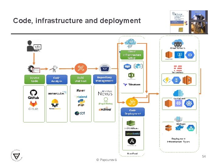 Code, infrastructure and deployment © Papcunová 54 