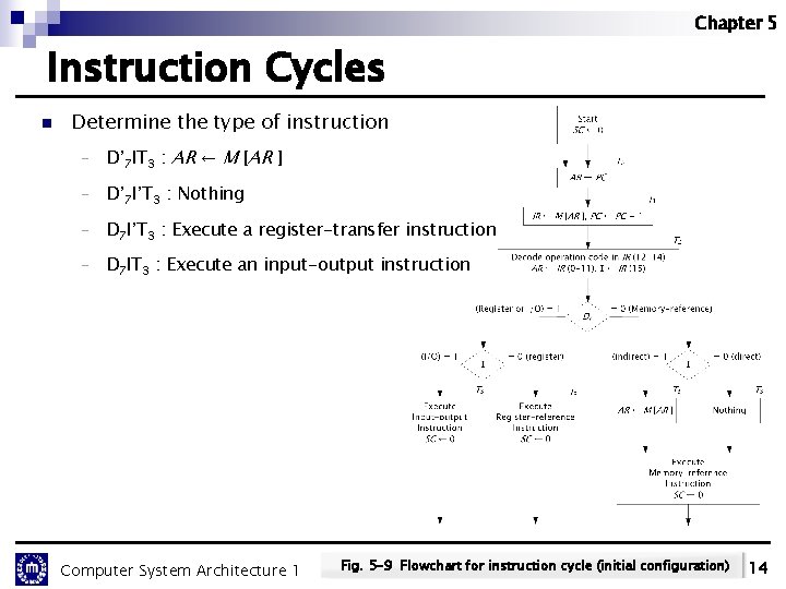 Chapter 5 Instruction Cycles n Determine the type of instruction - D’ 7 IT Chapter 5 Instruction Cycles n Determine the type of instruction - D’ 7 IT