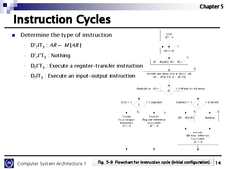 Chapter 5 Instruction Cycles n Determine the type of instruction - D’ 7 IT