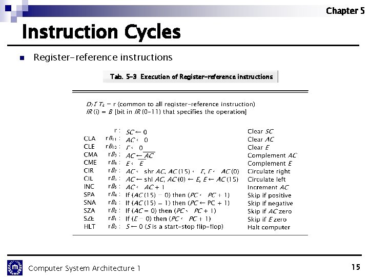 Chapter 5 Instruction Cycles n Register-reference instructions Tab. 5 -3 Execution of Register-reference instructions