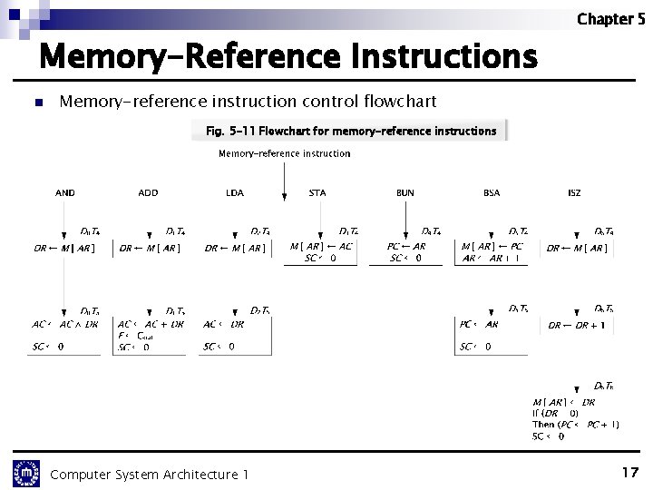 Chapter 5 Memory-Reference Instructions n Memory-reference instruction control flowchart Fig. 5 -11 Flowchart for