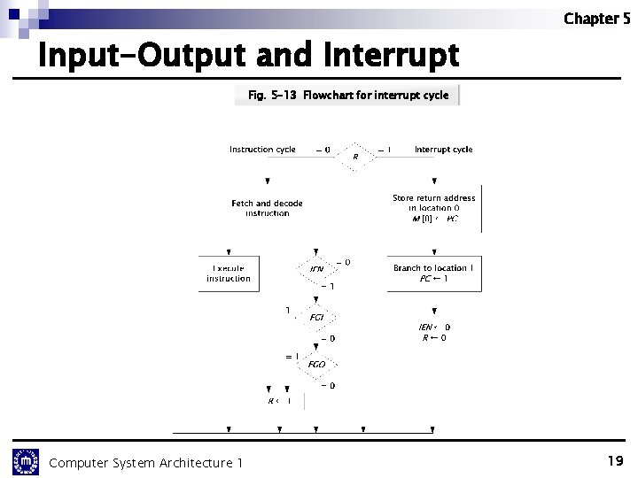 Chapter 5 Input-Output and Interrupt Fig. 5 -13 Flowchart for interrupt cycle Computer System