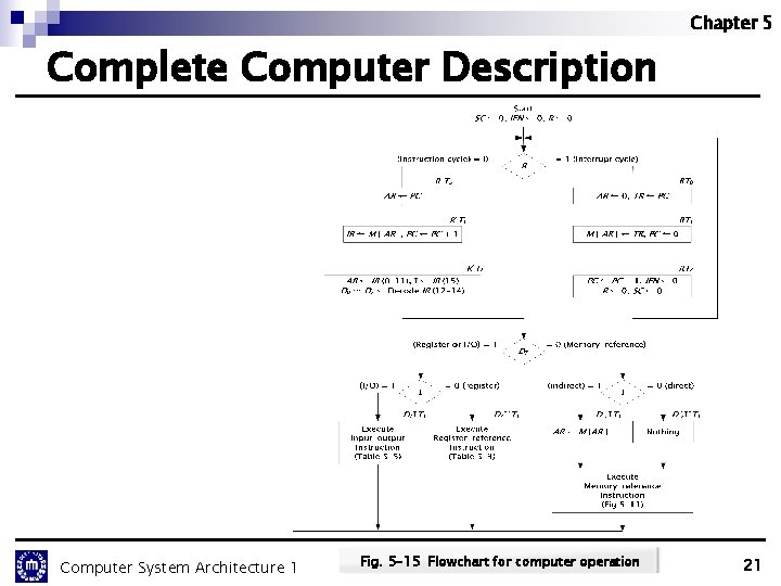 Chapter 5 Complete Computer Description Computer System Architecture 1 Fig. 5 -15 Flowchart for