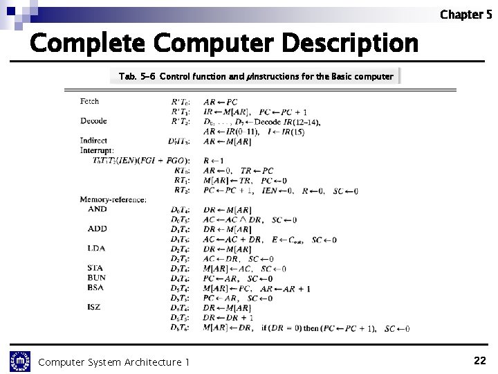 Chapter 5 Complete Computer Description Tab. 5 -6 Control function and µInstructions for the