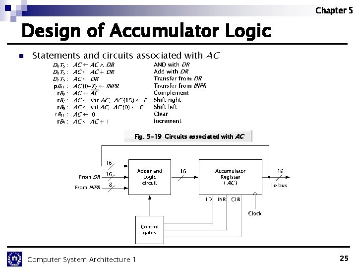 Chapter 5 Design of Accumulator Logic n Statements and circuits associated with AC Fig.