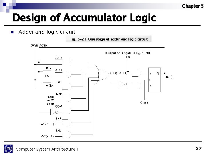 Chapter 5 Design of Accumulator Logic n Adder and logic circuit Fig. 5 -21