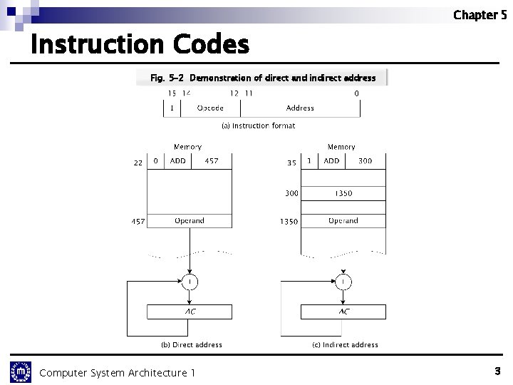 Chapter 5 Instruction Codes Fig. 5 -2 Demonstration of direct and indirect address Computer