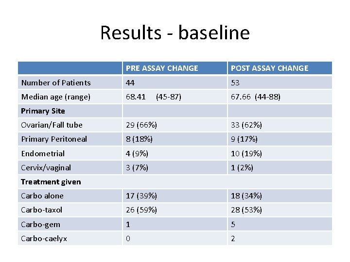 Results - baseline PRE ASSAY CHANGE POST ASSAY CHANGE Number of Patients 44 53