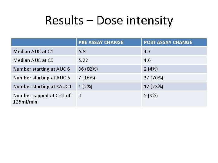 Results – Dose intensity PRE ASSAY CHANGE POST ASSAY CHANGE Median AUC at C