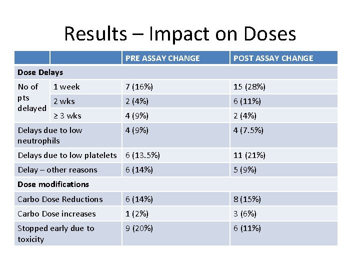 Results – Impact on Doses PRE ASSAY CHANGE POST ASSAY CHANGE No of 1