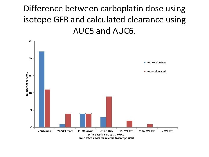 Difference between carboplatin dose using isotope GFR and calculated clearance using AUC 5 and