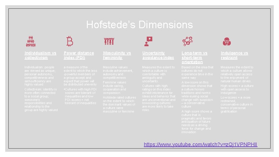 Hofstede’s Dimensions Individualism vs collectivism Power distance index (PDI) Masculinity vs femininity Uncertainty avoidance