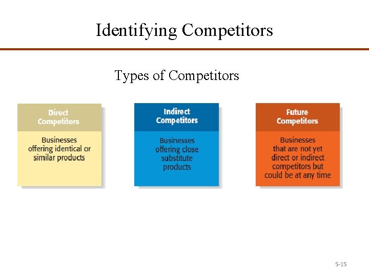 Identifying Competitors Types of Competitors 5 -15 