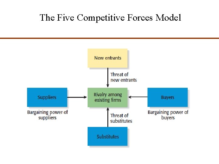 The Five Competitive Forces Model 