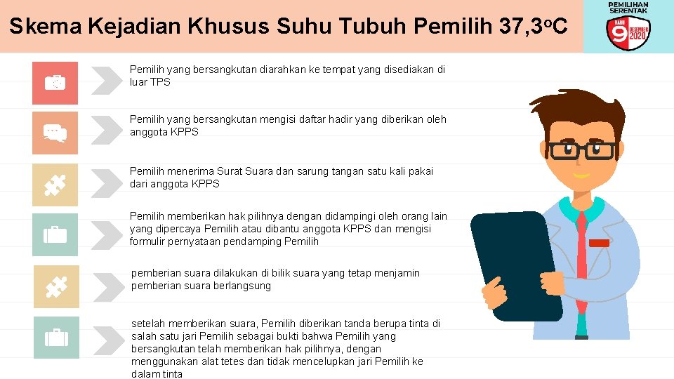 Skema Kejadian Khusus Suhu Tubuh Pemilih 37, 3 o. C Pemilih yang bersangkutan diarahkan