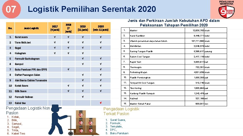 07 No. Logistik Pemilihan Serentak 2020 Jenis Logistik 2017 (4 jenis) 2018 (7 jenis)