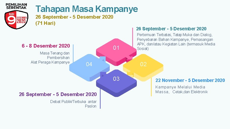 Tahapan Masa Kampanye 26 September - 5 Desember 2020 (71 Hari) 26 September -