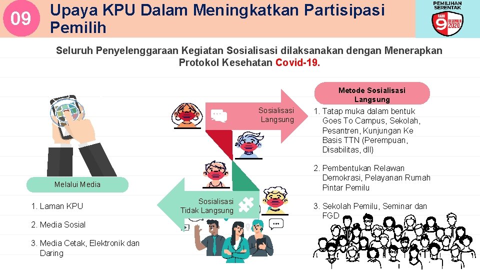 09 Upaya KPU Dalam Meningkatkan Partisipasi Pemilih Seluruh Penyelenggaraan Kegiatan Sosialisasi dilaksanakan dengan Menerapkan