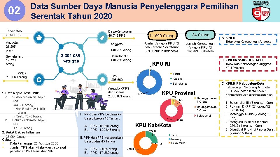 02 Data Sumber Daya Manusia Penyelenggara Pemilihan Serentak Tahun 2020 Kecamatan 4. 241 PPK