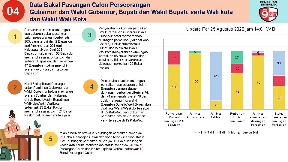 04 1 2 Data Bakal Pasangan Calon Perseorangan Gubernur dan Wakil Gubernur, Bupati dan