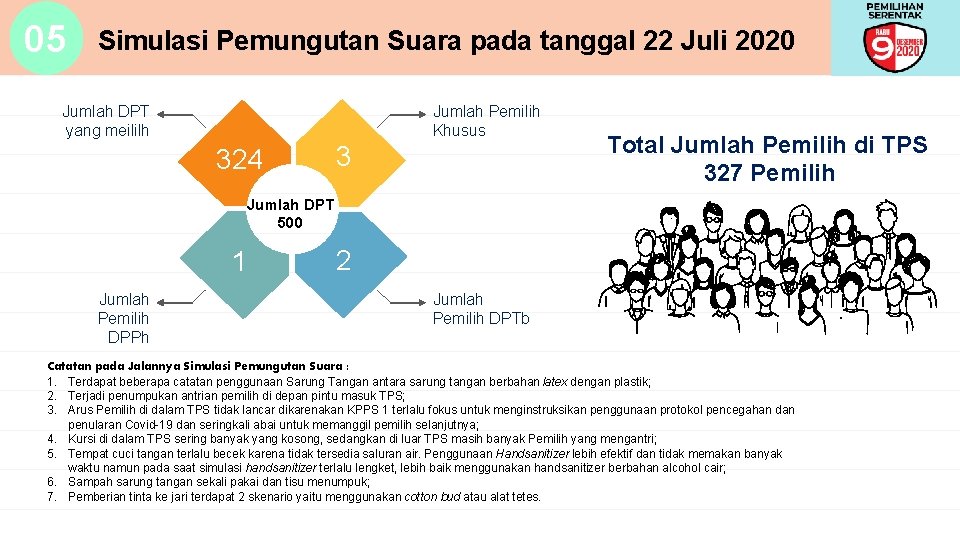 05 Simulasi Pemungutan Suara pada tanggal 22 Juli 2020 Jumlah DPT yang meililh Jumlah