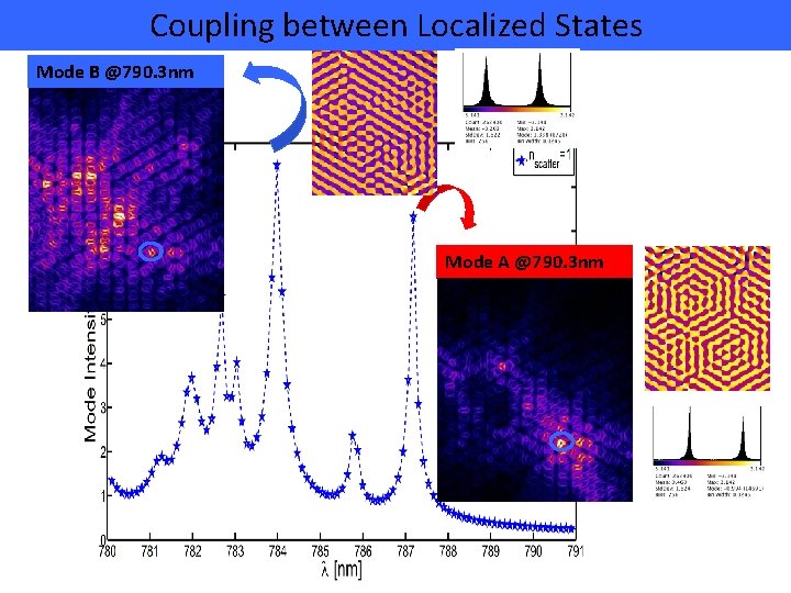 Coupling between Localized States Mode B @790. 3 nm Mode A @790. 3 nm