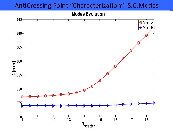 Anti. Crossing Point “Characterization”: S. C. Modes 