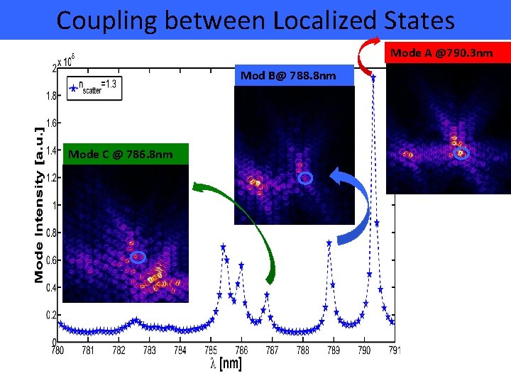 Coupling between Localized States Mode A @790. 3 nm Mod B@ 788. 8 nm