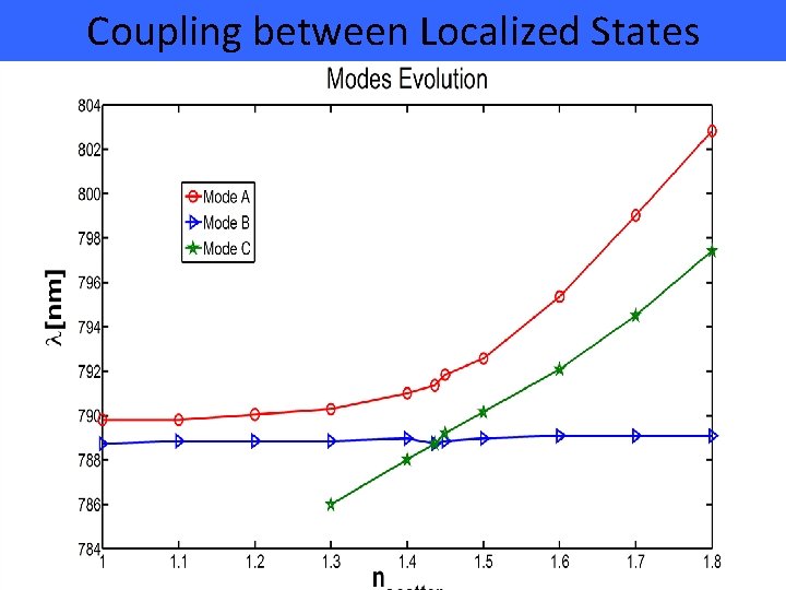 Coupling between Localized States 