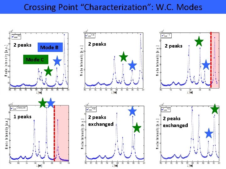 Crossing Point “Characterization”: W. C. Modes 2 peaks Mode B 2 peaks Mode C